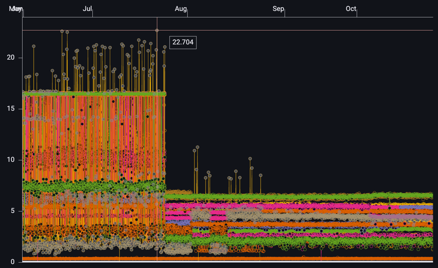 *This chart shows an across-the-board decrease in average frame rasterization time in milliseconds on a large number of different benchmarks running on iPhone 11 devices.*